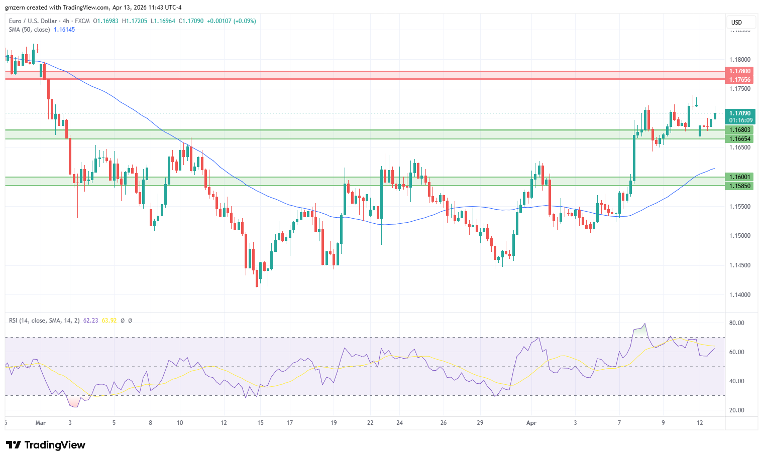 EUR/USD 130426 4h Chart
