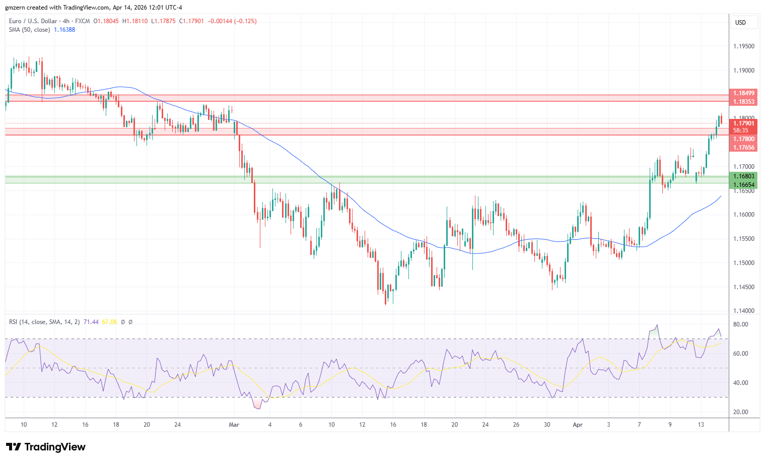 EUR/USD 140426 4h Chart