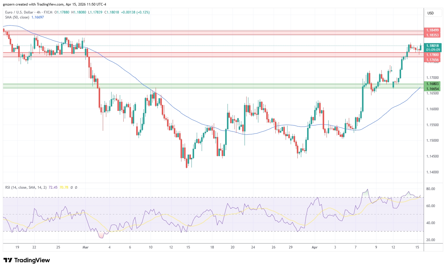 EUR/USD 150426 4h Chart