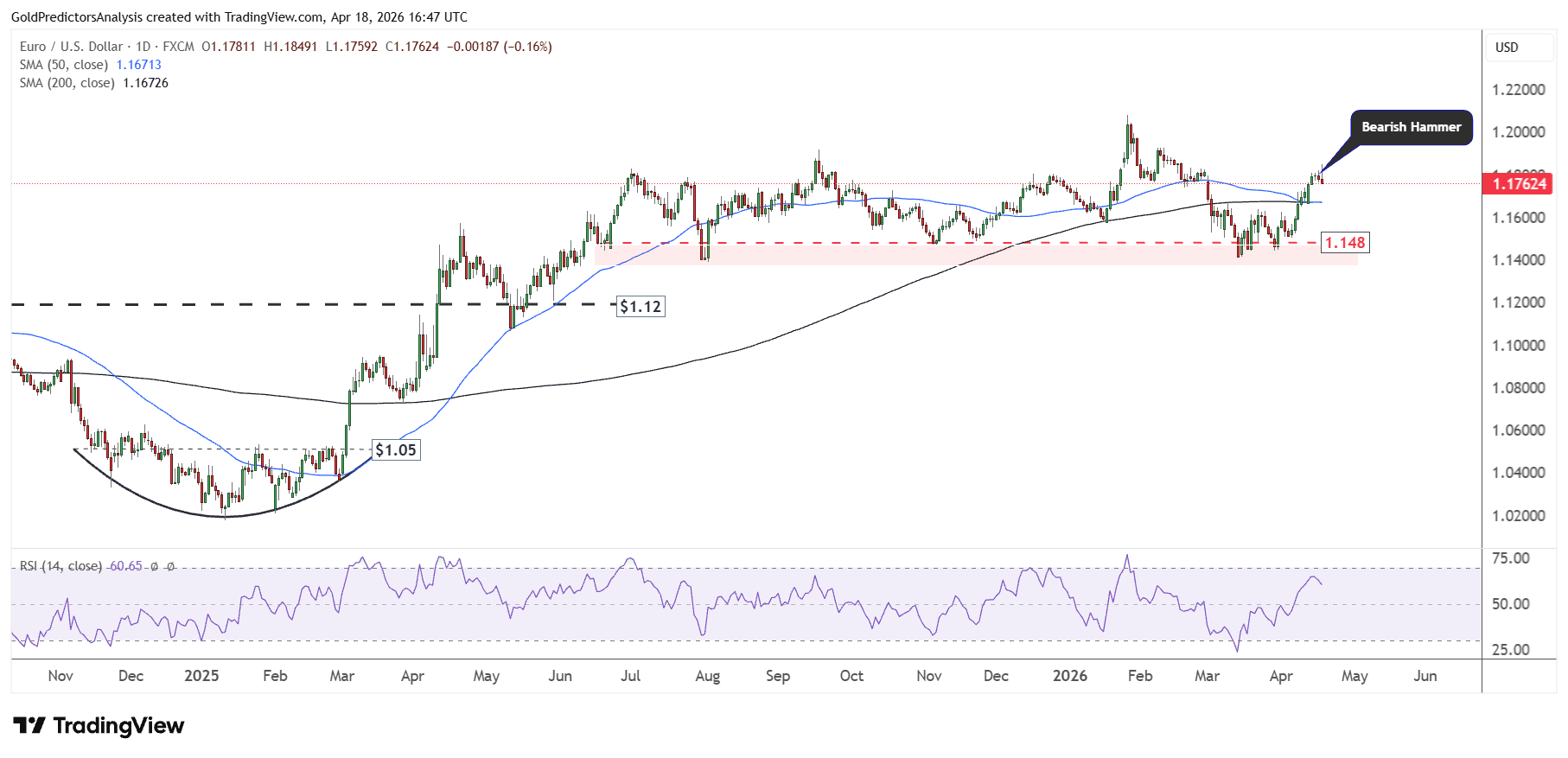 EURUSD