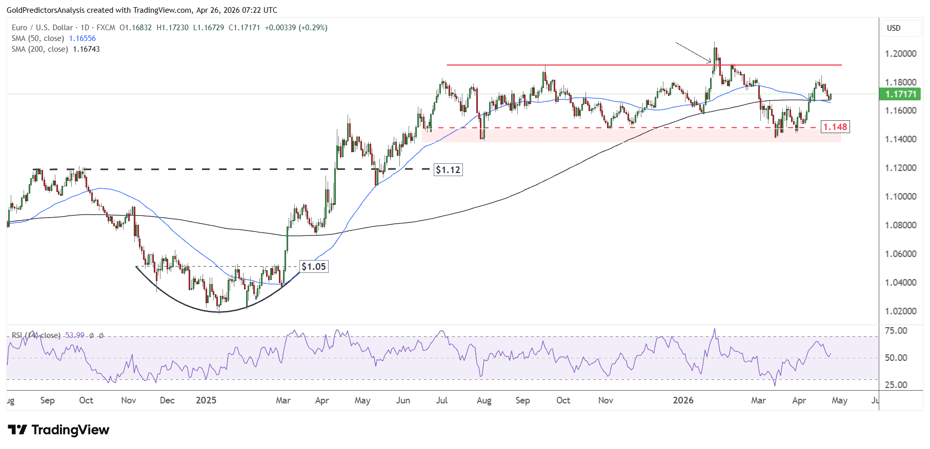 EURUSD