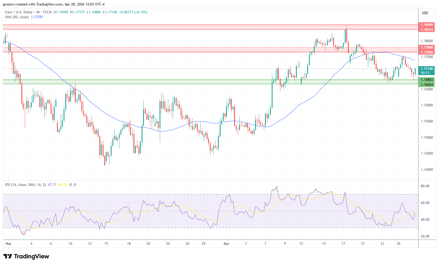 EUR/USD 280426 4h Chart