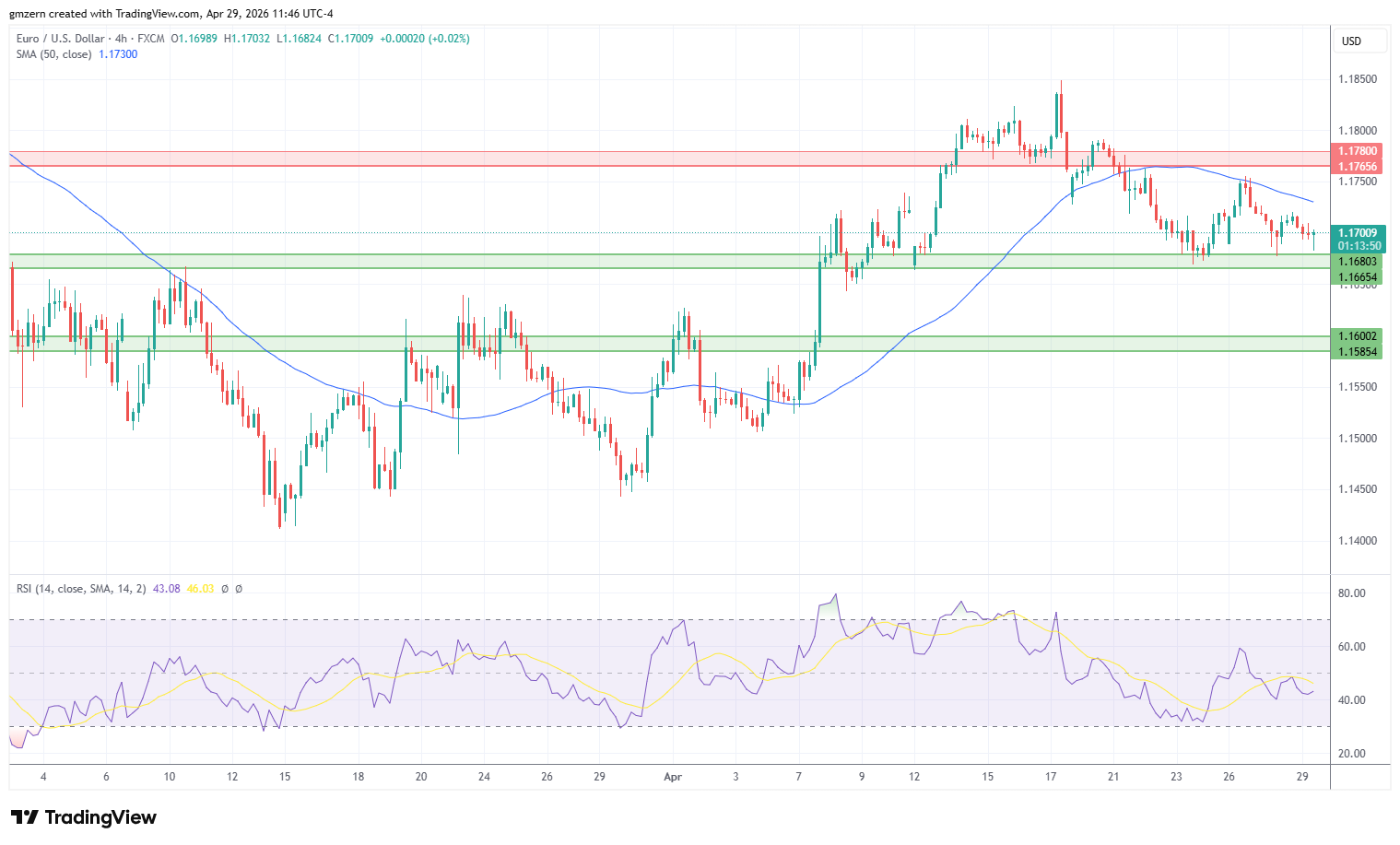 EUR/USD 290426 4h Chart