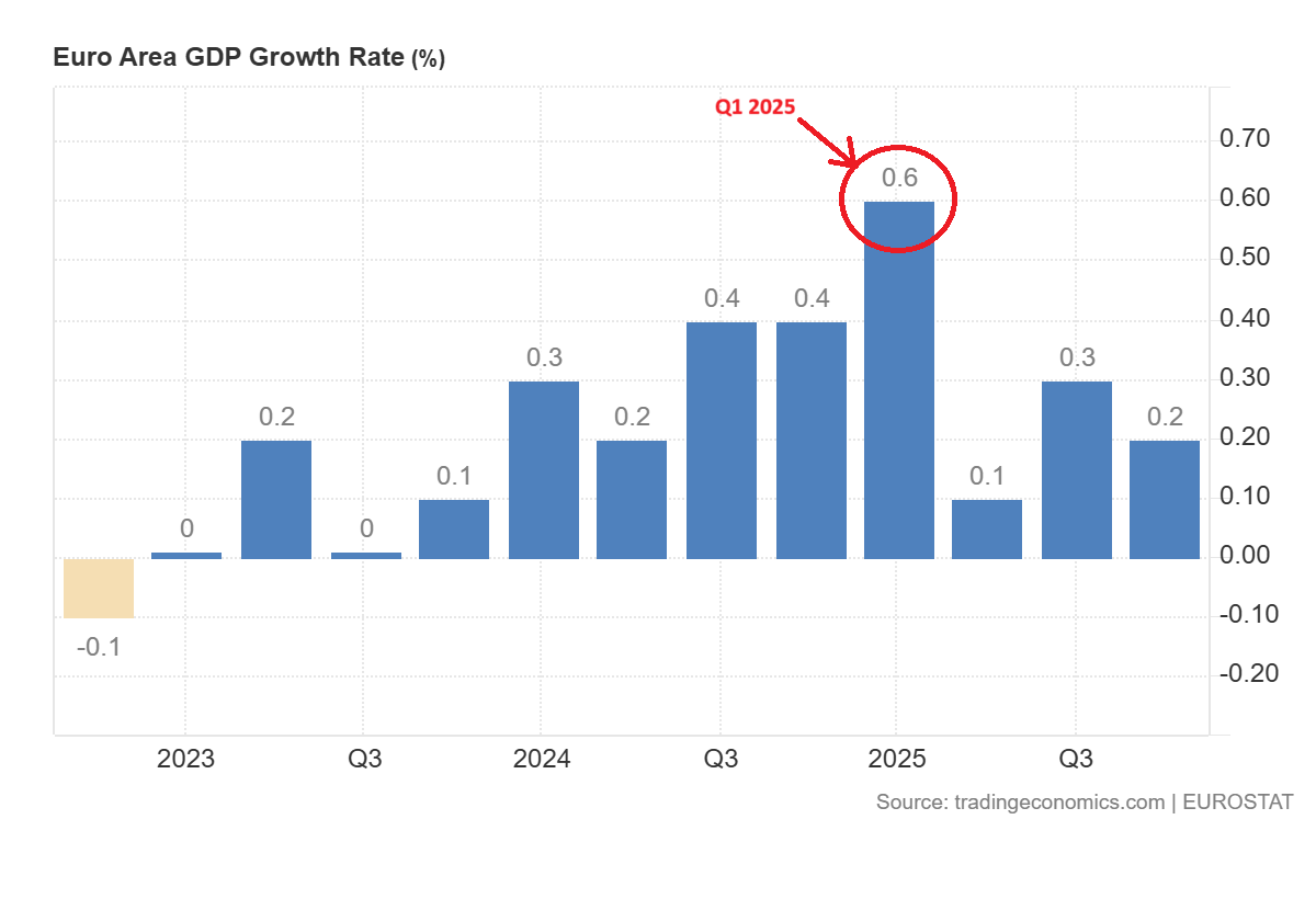 Euro GDP