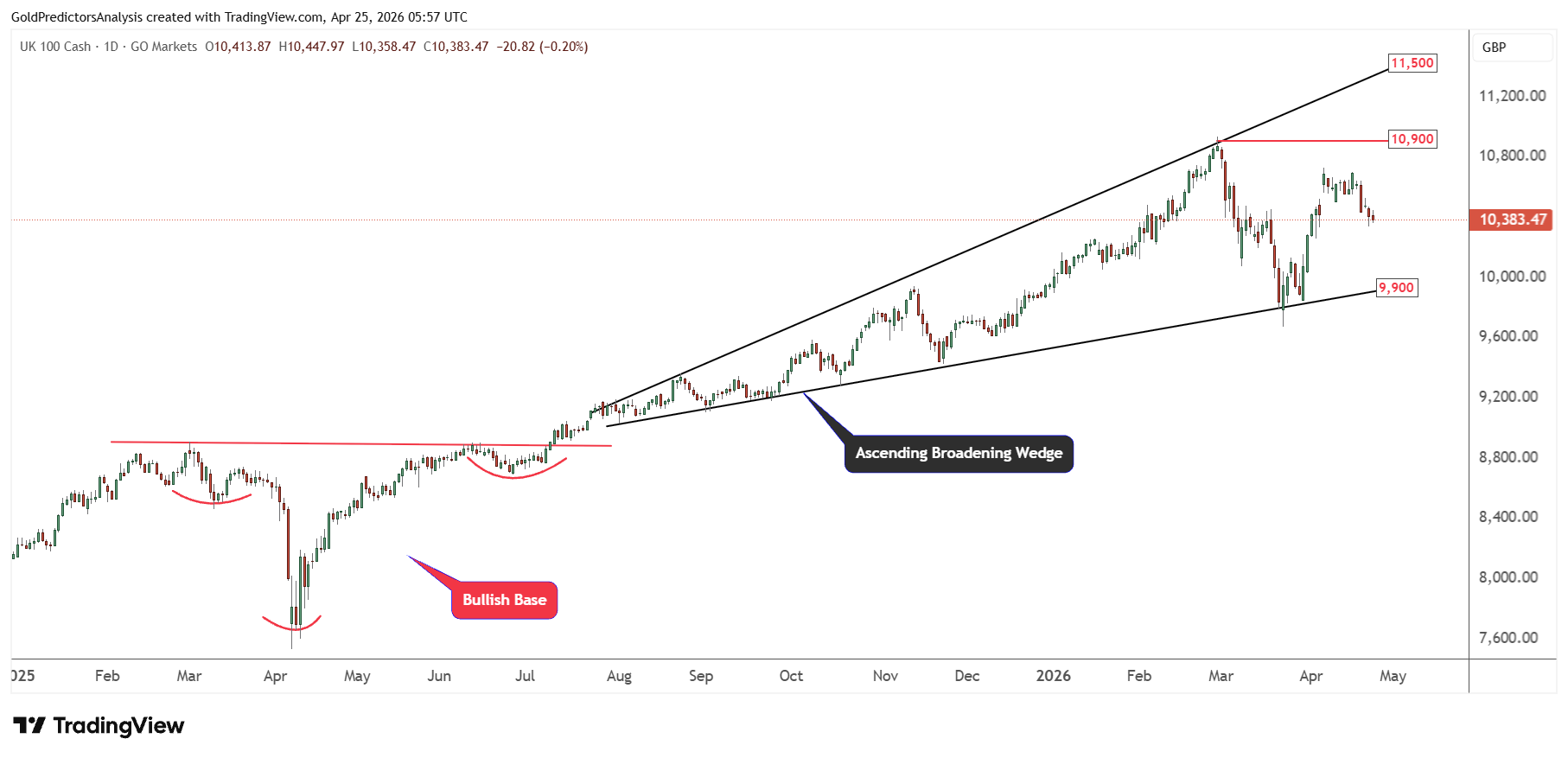 FTSE 100