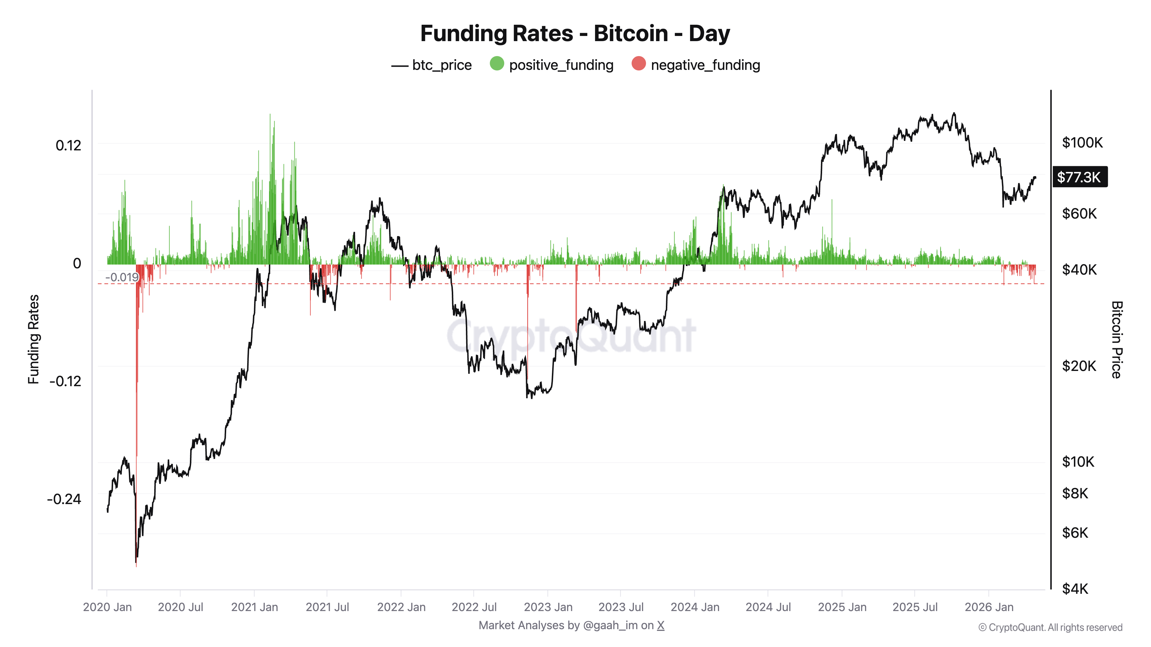 Bitcoin funding rates