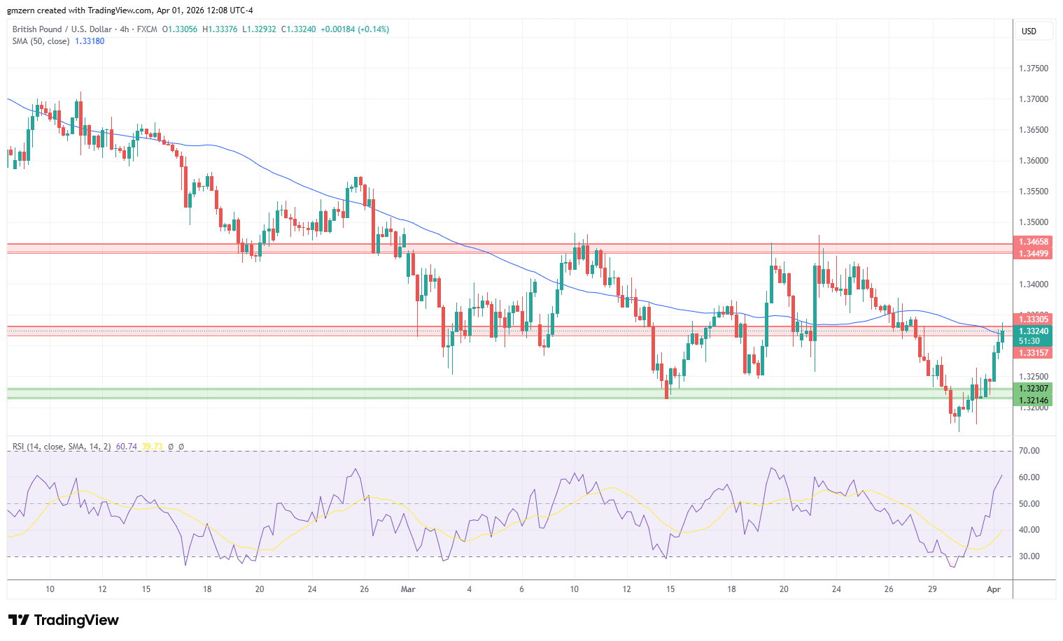 GBP/USD 010426 4h Chart