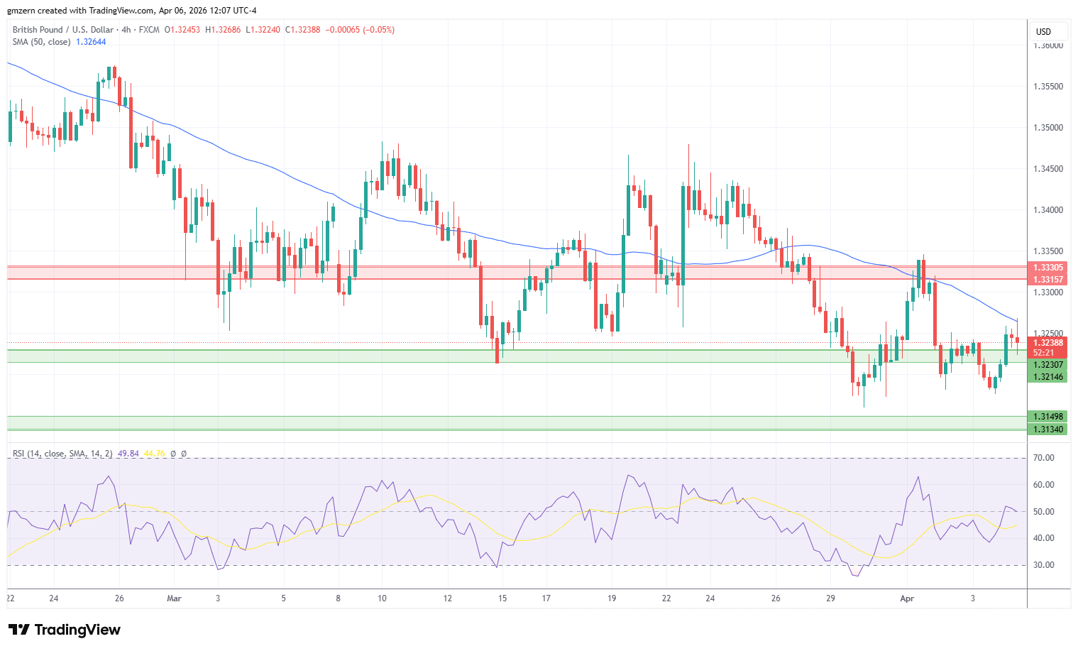 GBP/USD 060426 4h Chart