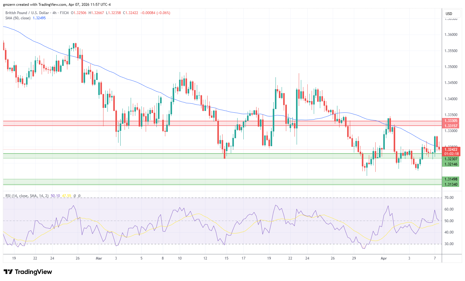 GBP/USD 070426 4h Chart