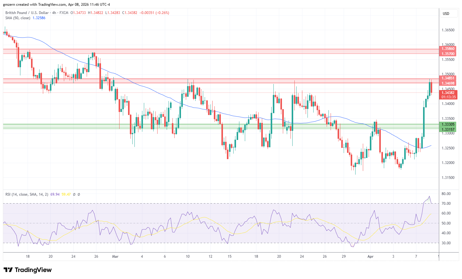 GBP/USD 080426 4h Chart