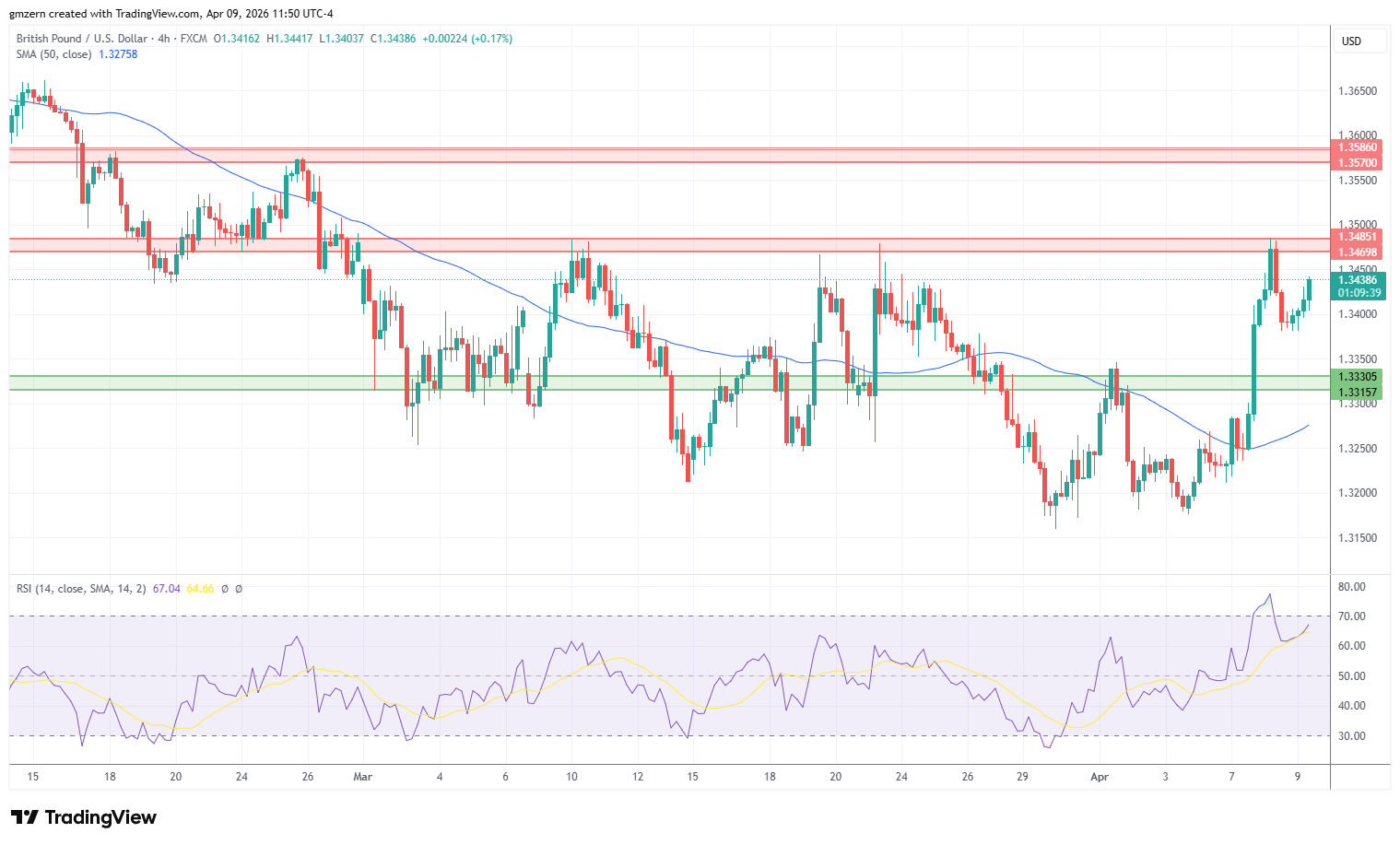 GBP/USD 090426 4h Chart