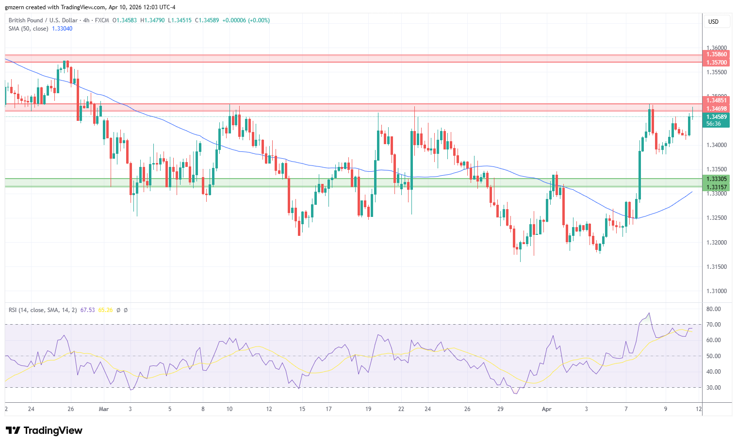 GBP/USD 100426 4h Chart