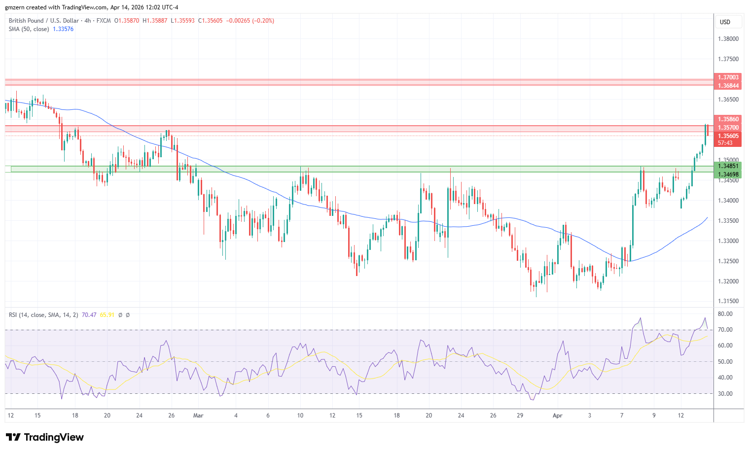 GBP/USD 140426 4h Chart