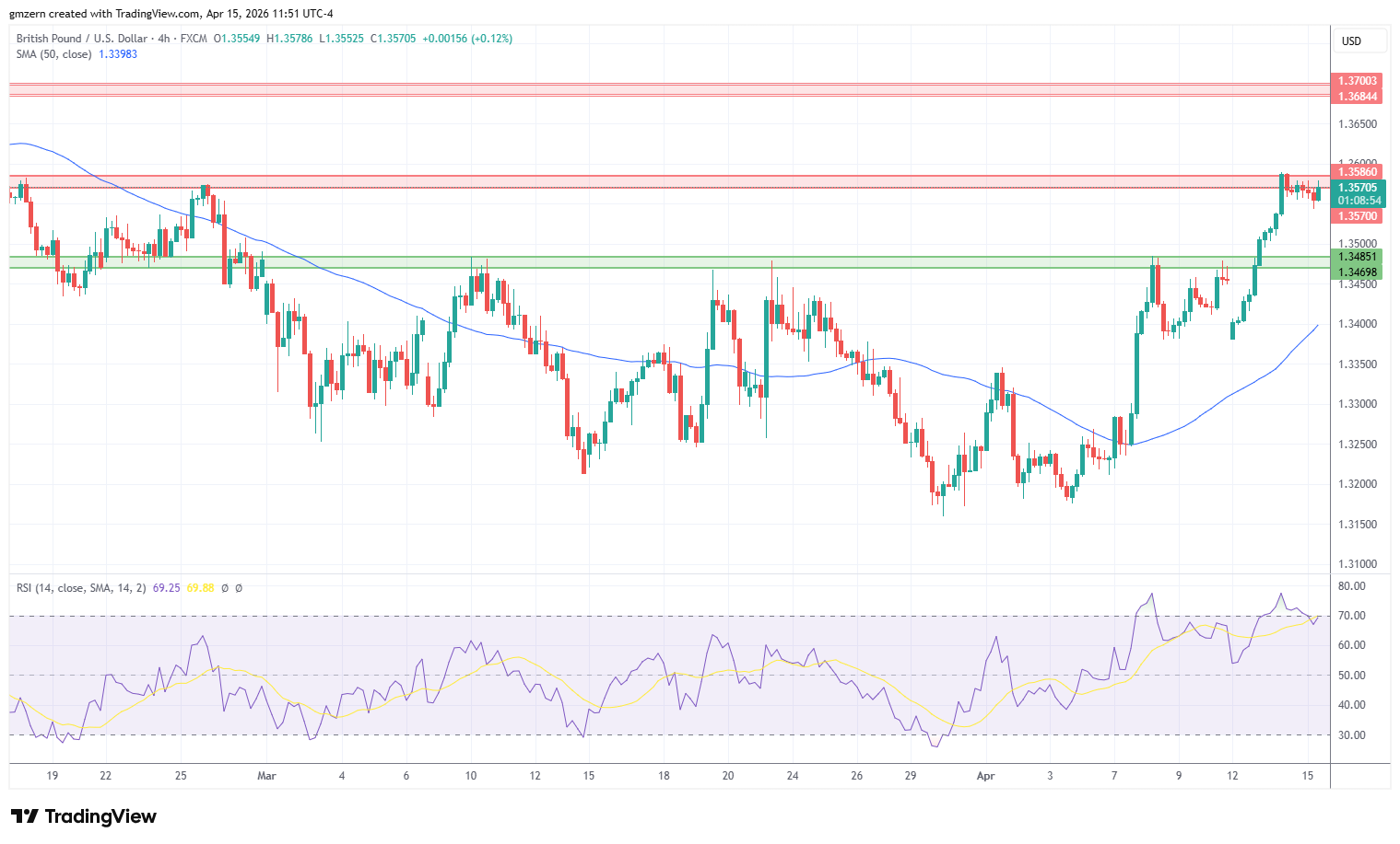 GBP/USD 150426 4h Chart