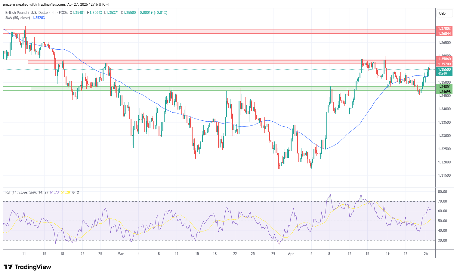 GBP/USD 270426 4h Chart