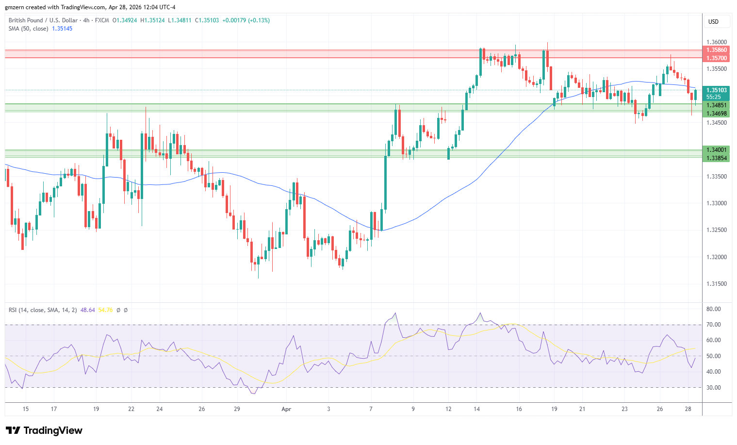 GBP/USD 280426 4h Chart