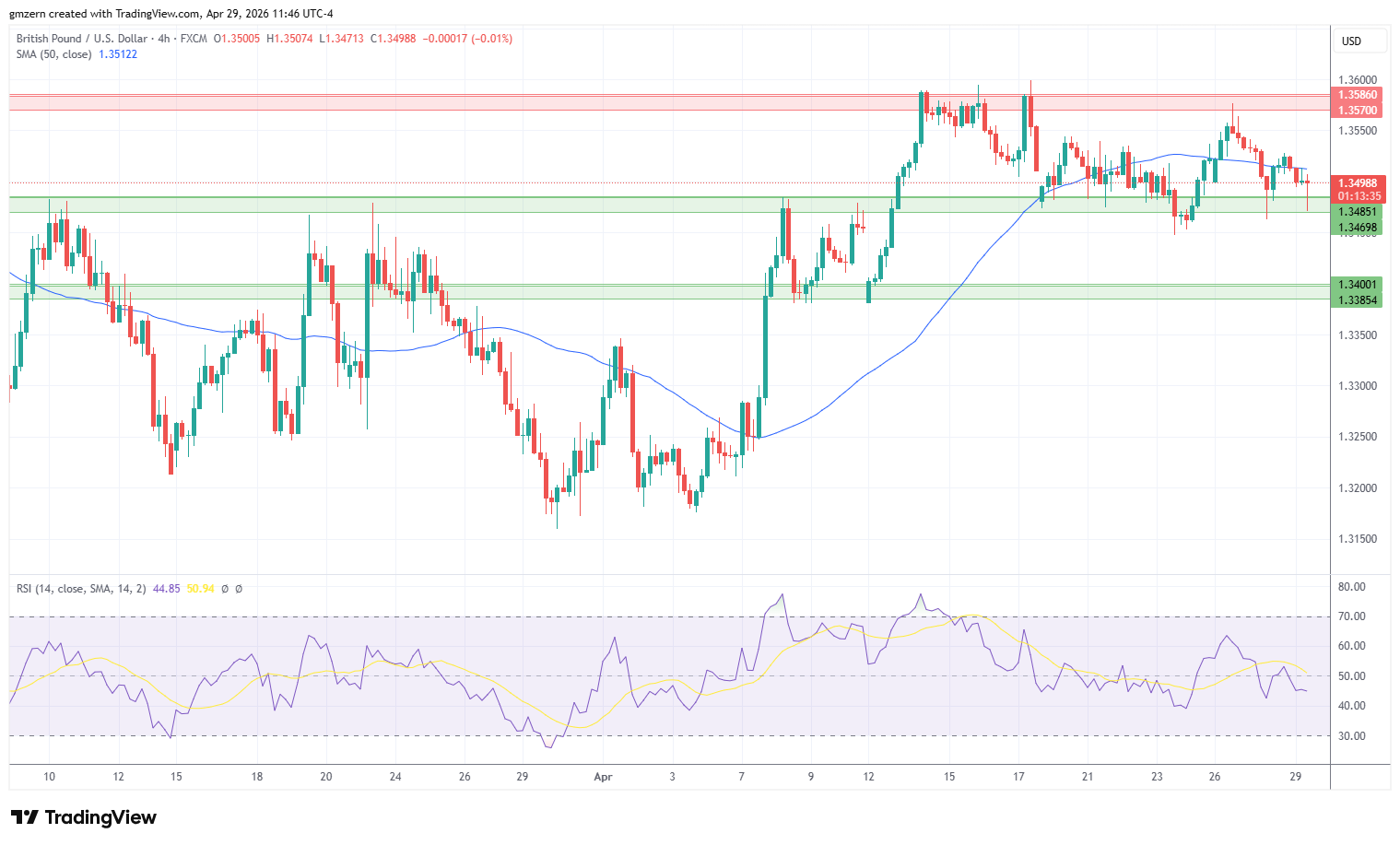 GBP/USD 290426 4h Chart