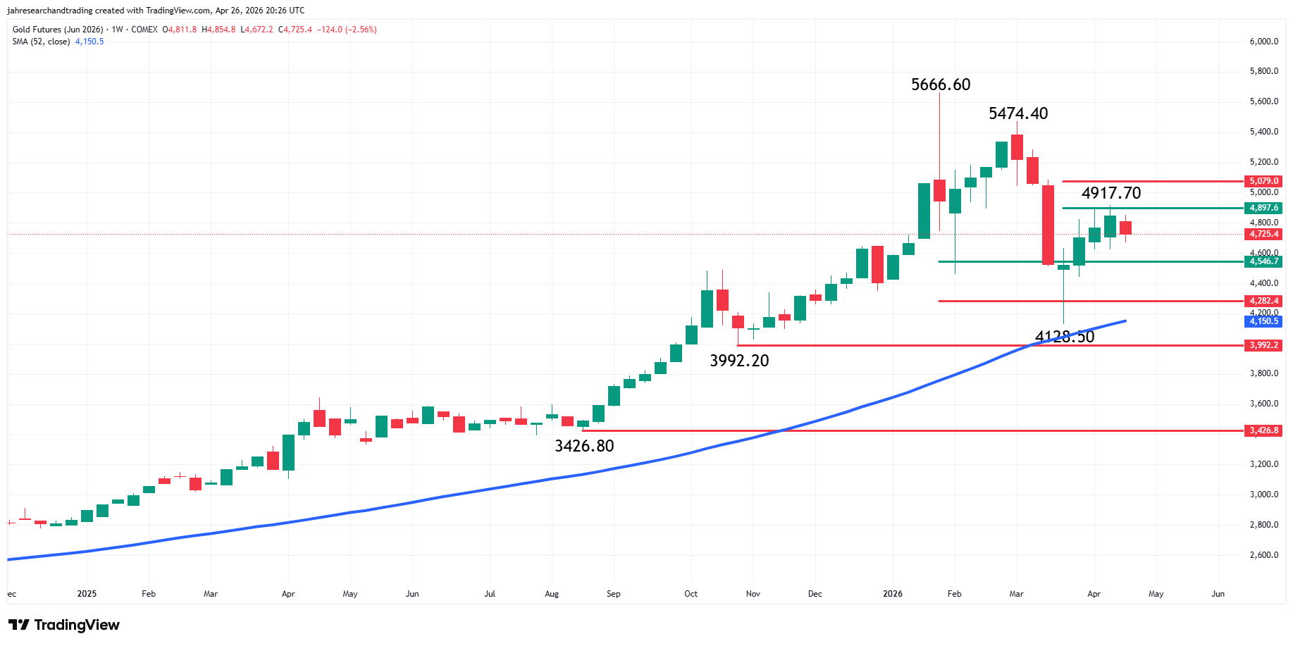 Comex Gold Futures Analysis