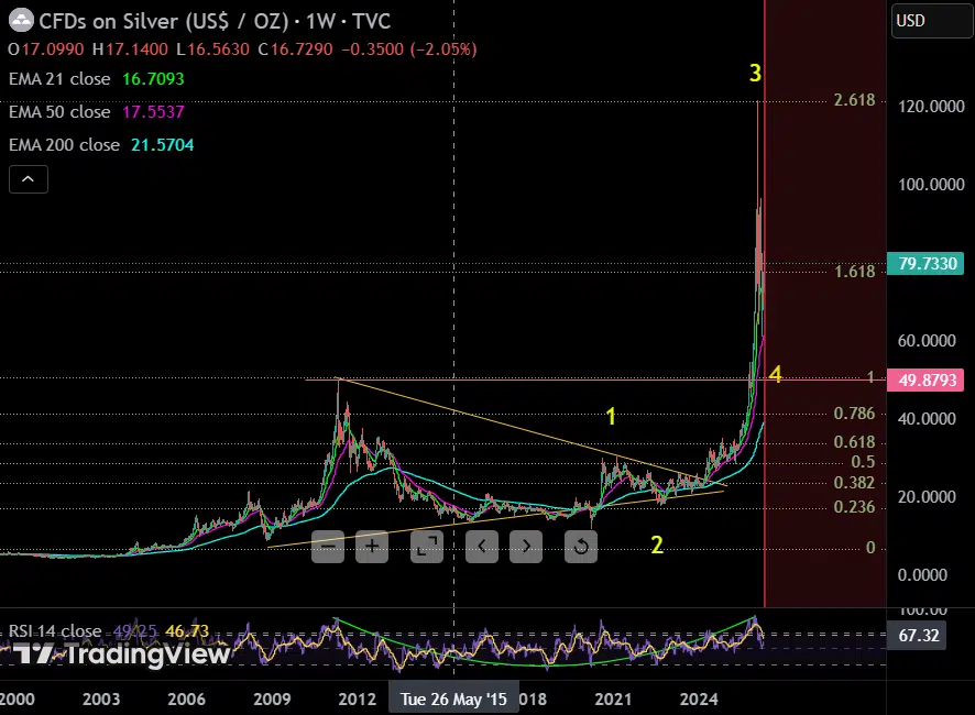 Silver price chart