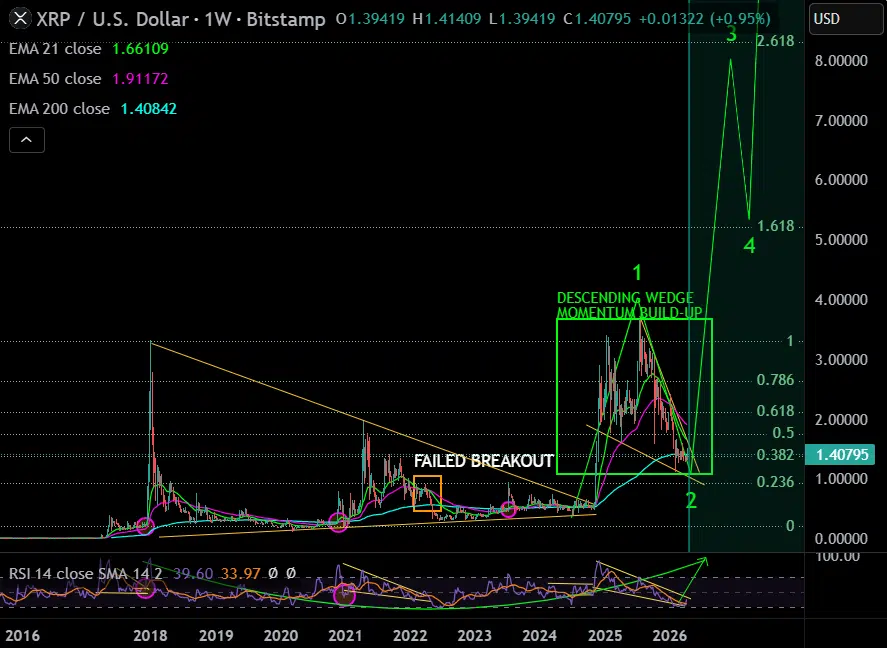 XRP/USD performance chart