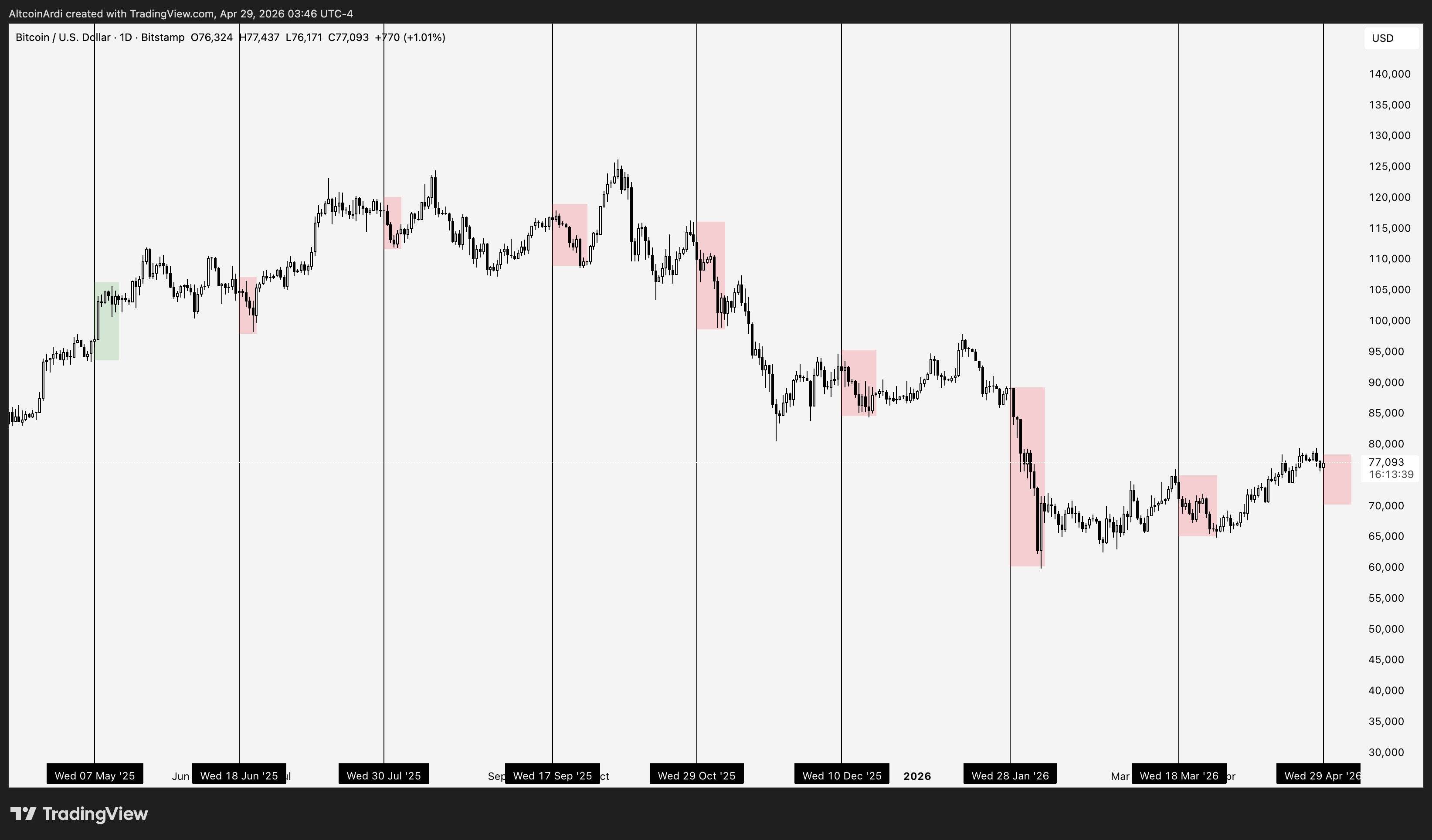 BTC/USD daily price chart
