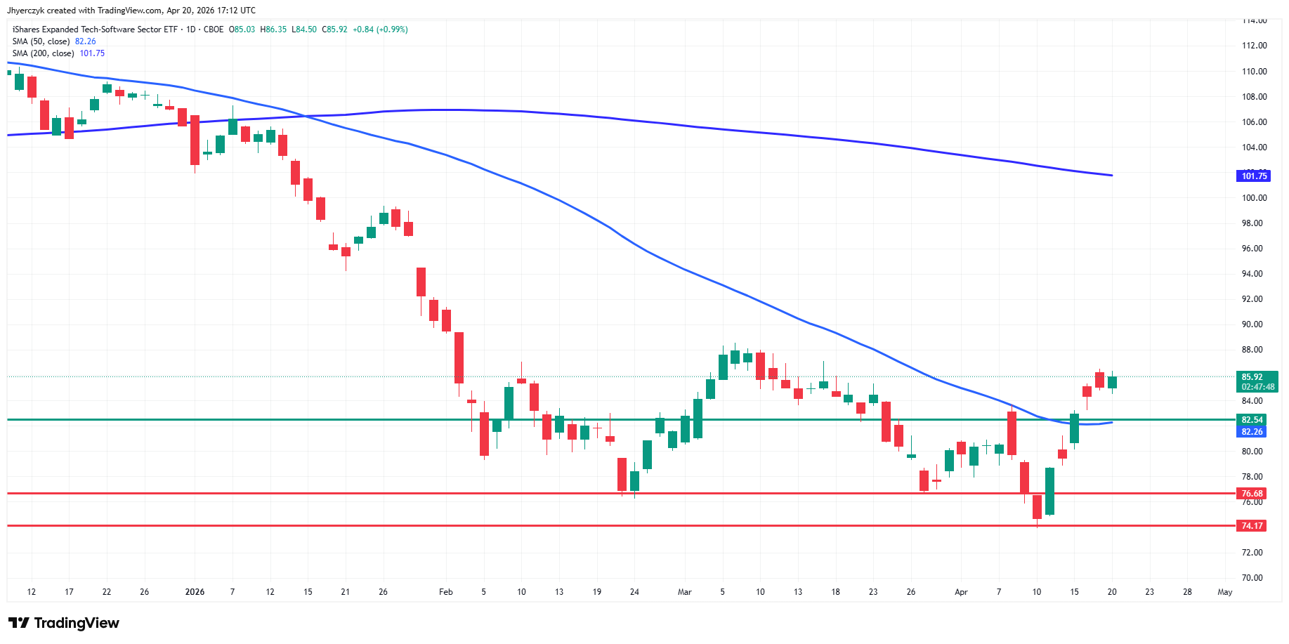 iShares Expanded Tech Software Sector ETF (IGV) Analysis