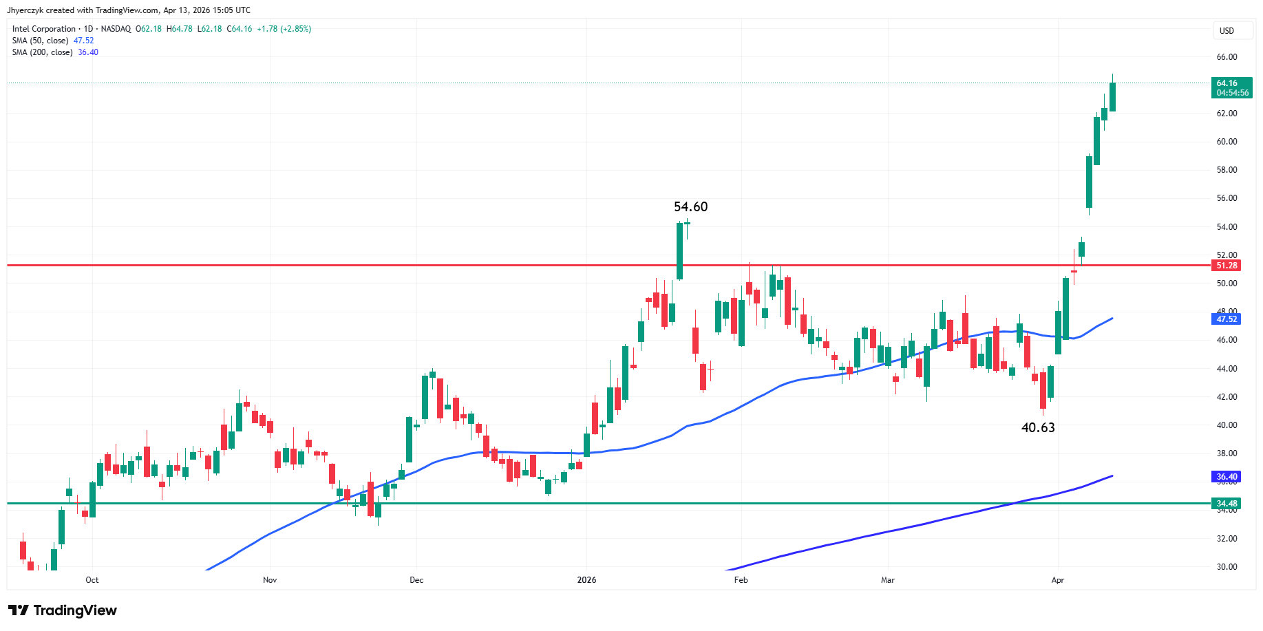 Intel Corporation (INTC) Analysis
