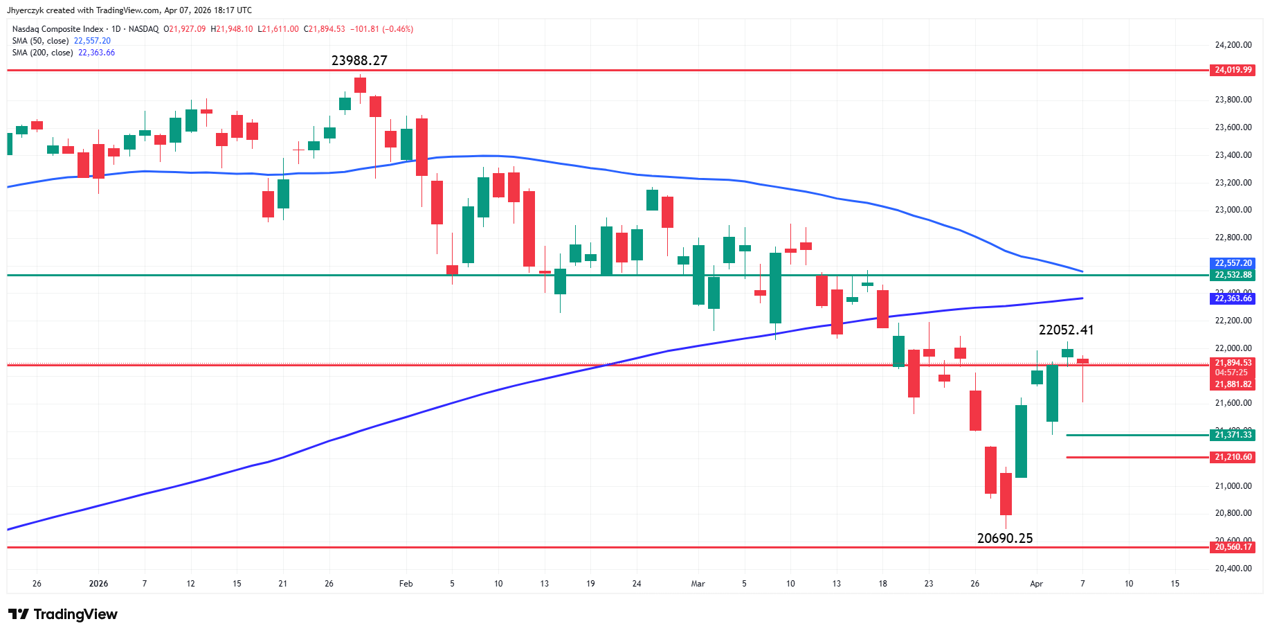 Nasdaq Composite Index (IXIC) Analysis