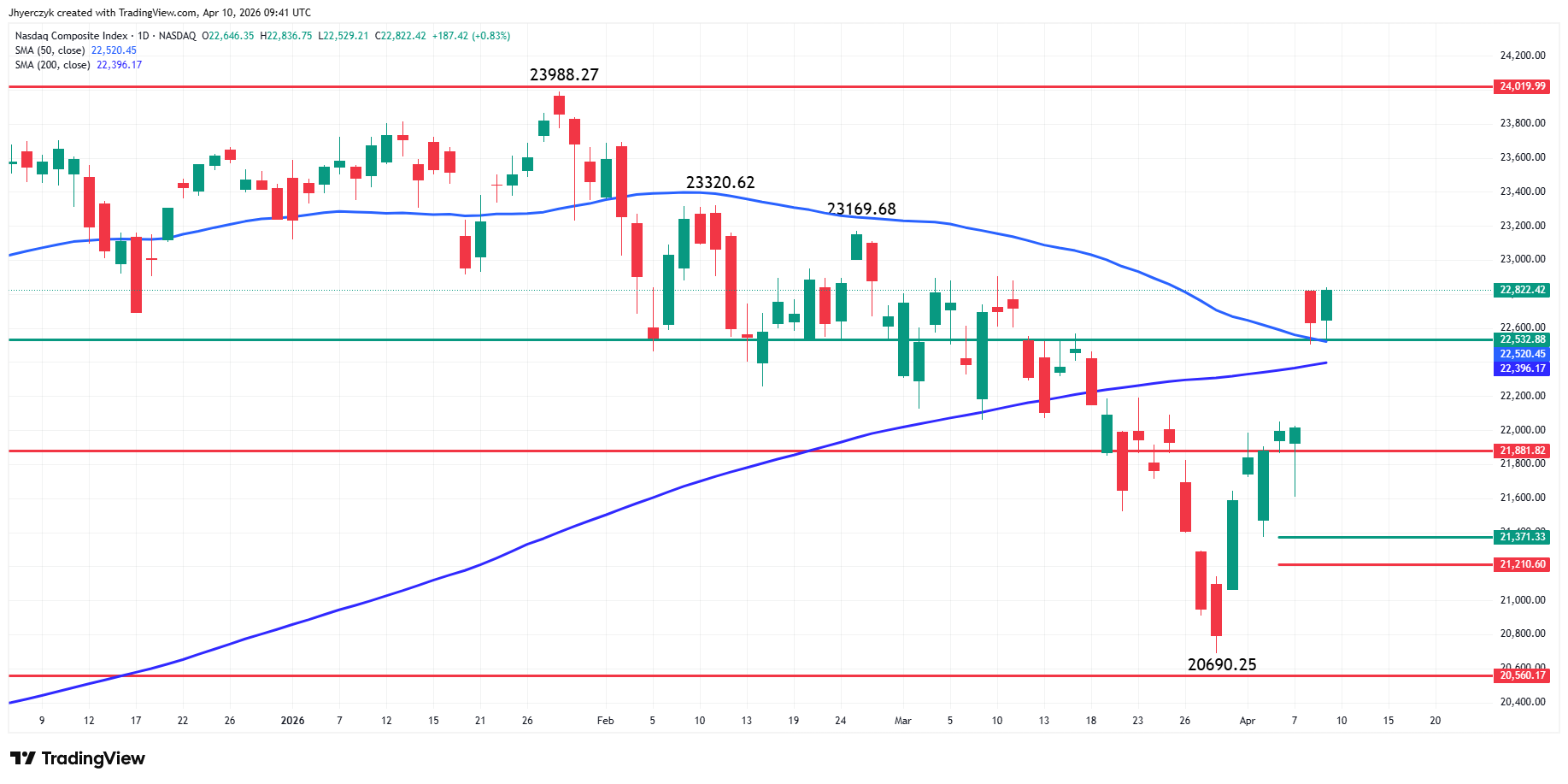 Nasdaq Composite Index (IXIC) Analysis