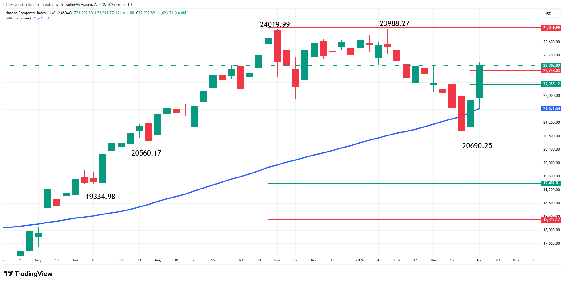 Nasdaq Composite Index (IXIC) Analysis