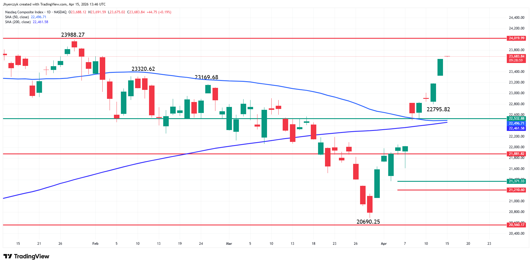 Nasdaq Composite Index (IXIC) Analysis