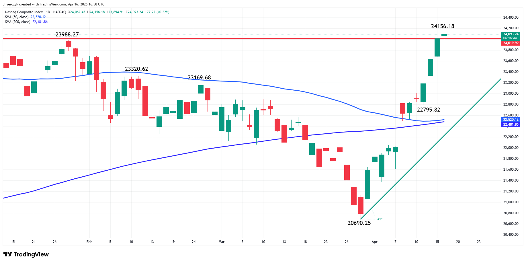 Nasdaq Composite Index (IXIC) Analysis
