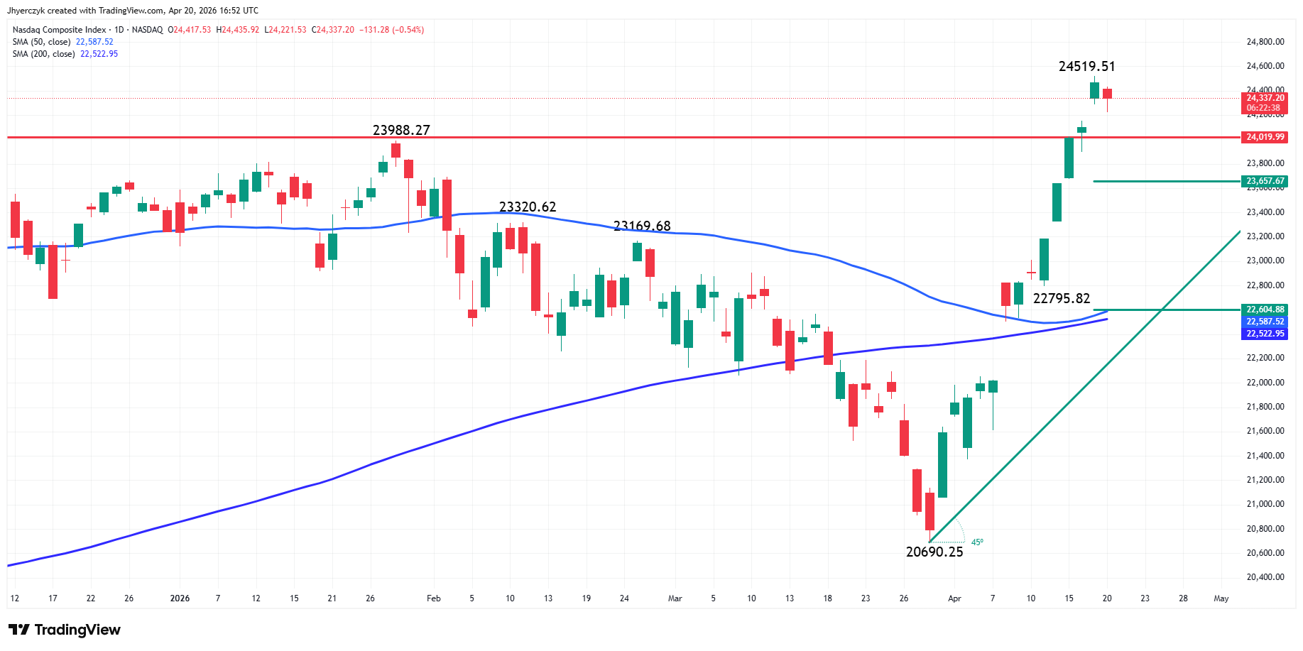 Nasdaq Composite Index (IXIC) Analysis