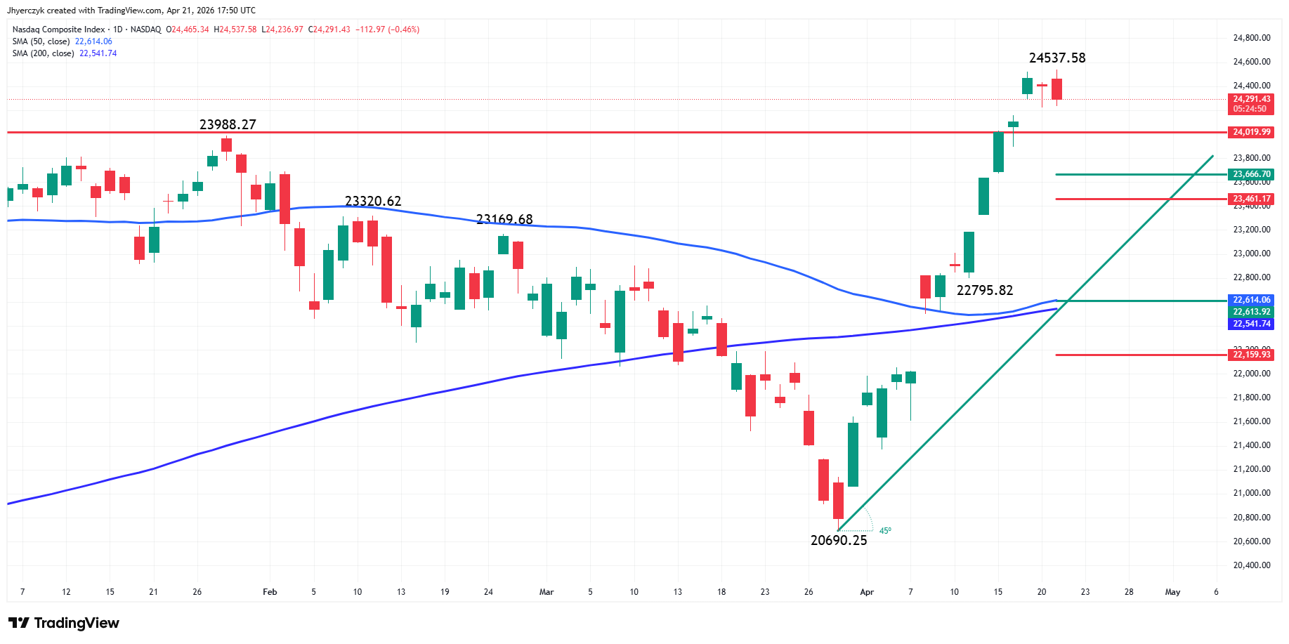 Nasdaq Composite Index (IXIC) Analysis