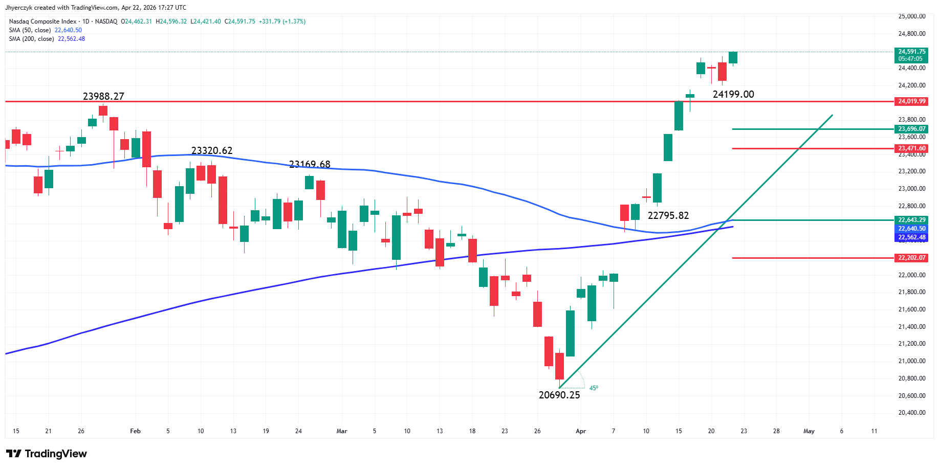 Nasdaq Composite Index (IXIC) Analysis