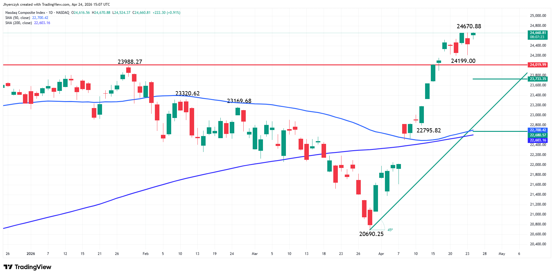 Nasdaq Composite Index (IXIC) Analysis