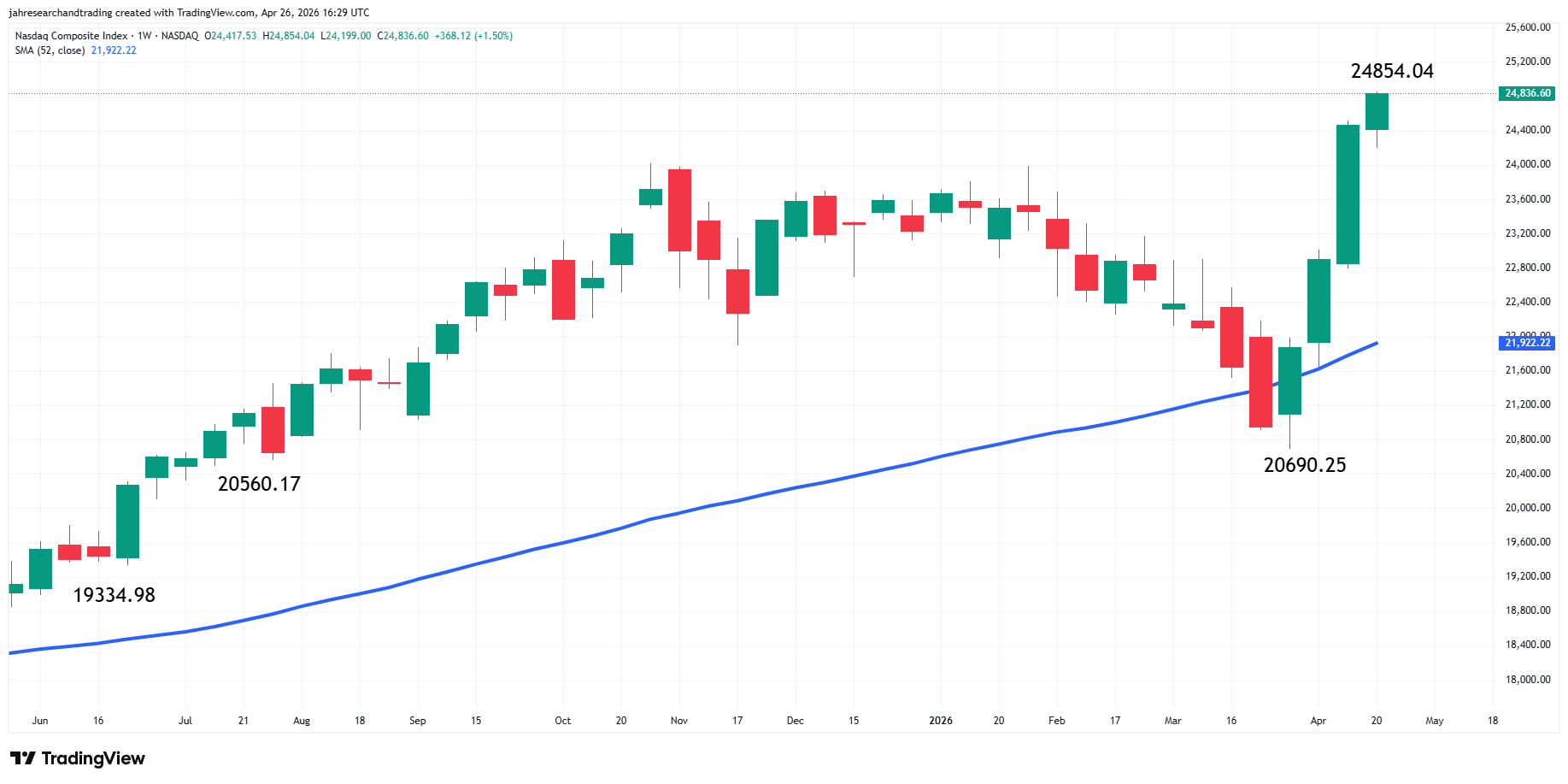 Nasdaq Composite Index (IXIC) Analysis