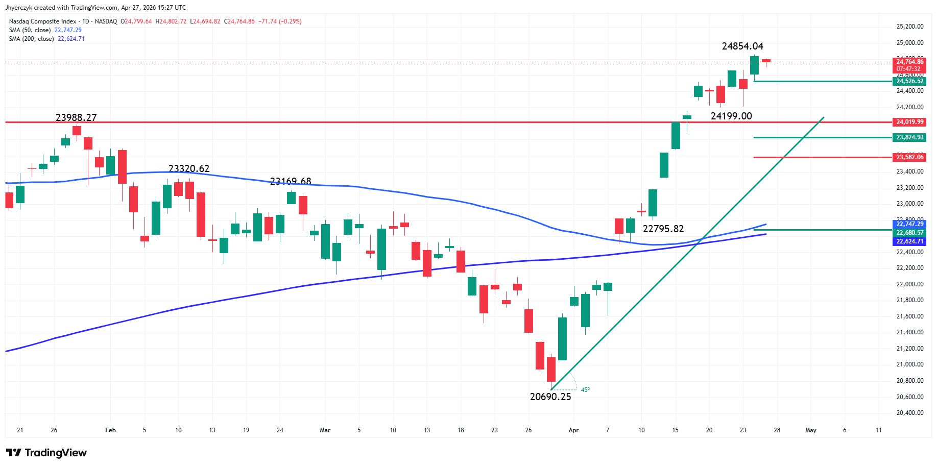 Nasdaq Composite Index (IXIC) Analysis