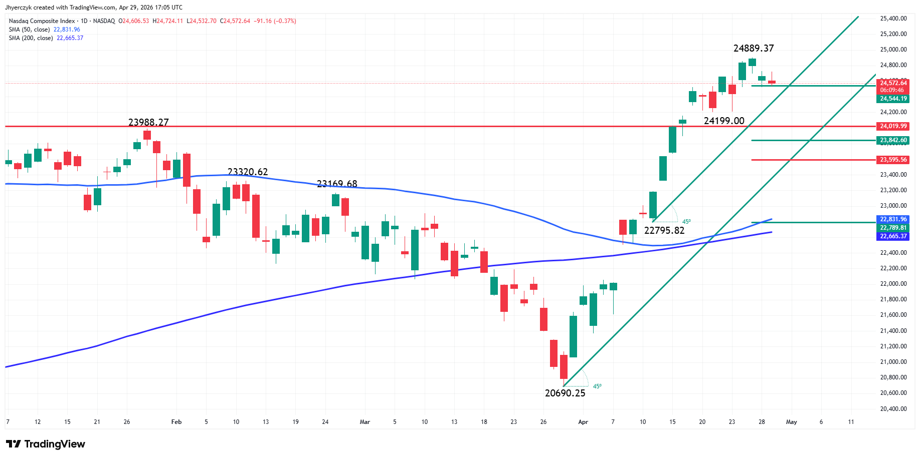 Nasdaq Composite Index (IXIC) Analysis