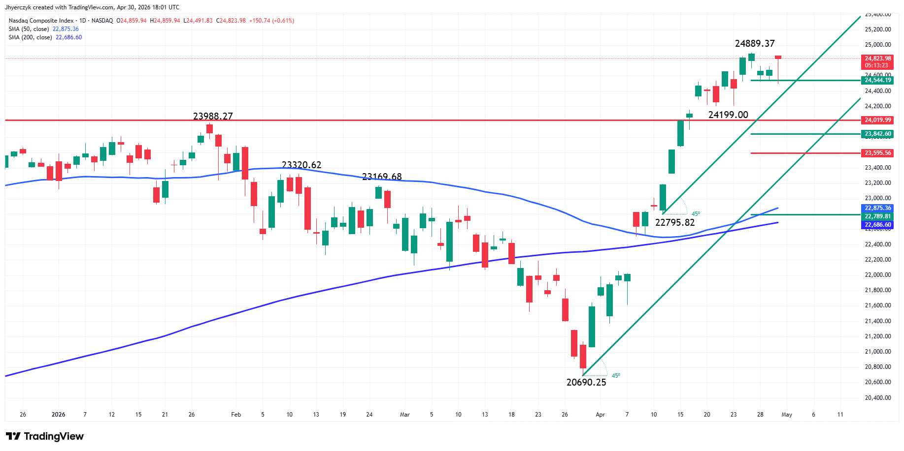 Nasdaq Composite Index (IXIC) Analysis