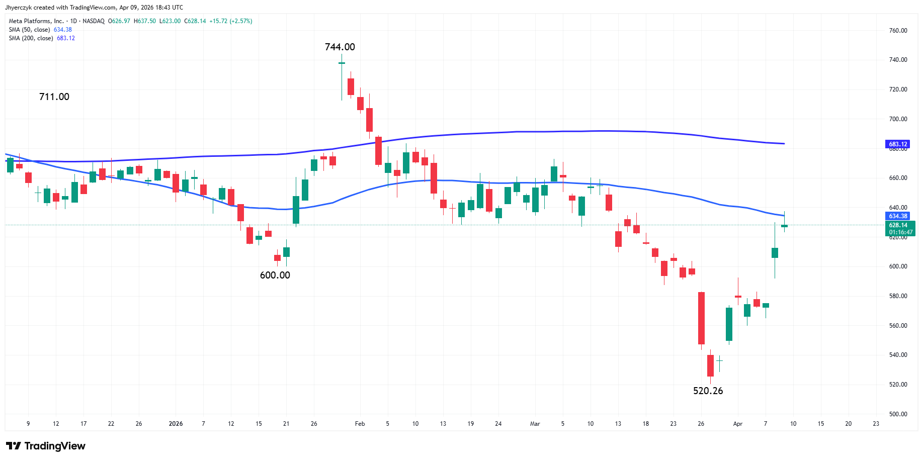Meta Platforms, Inc Analysis