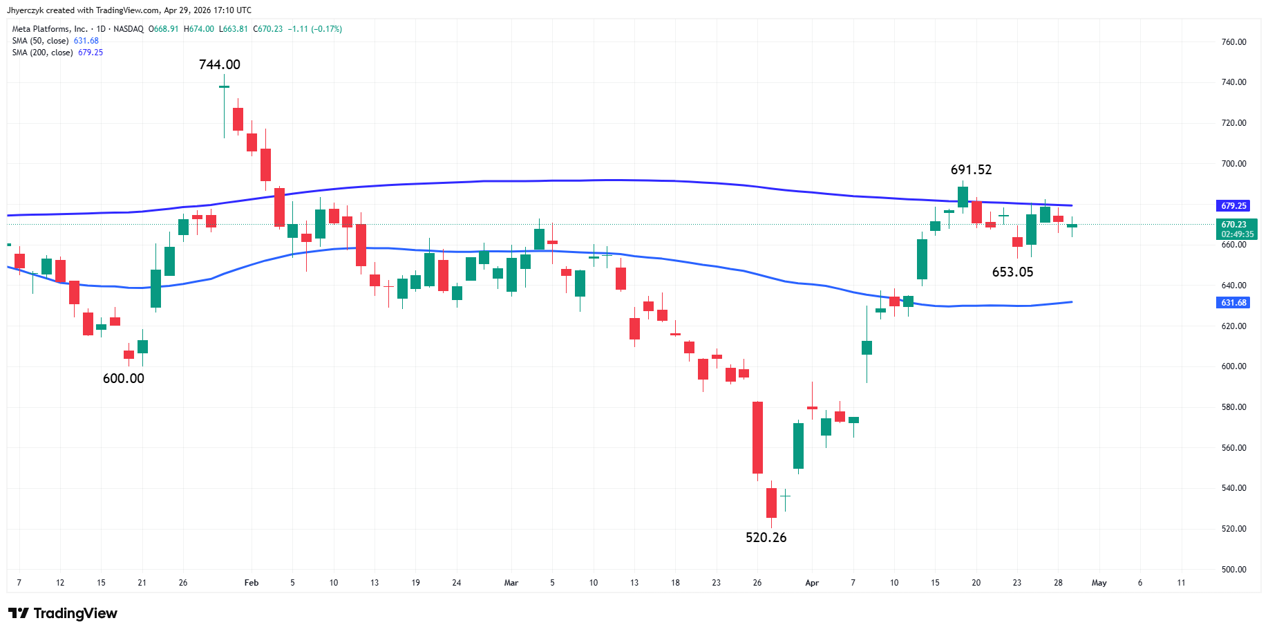 Meta Platforms, Inc Analysis