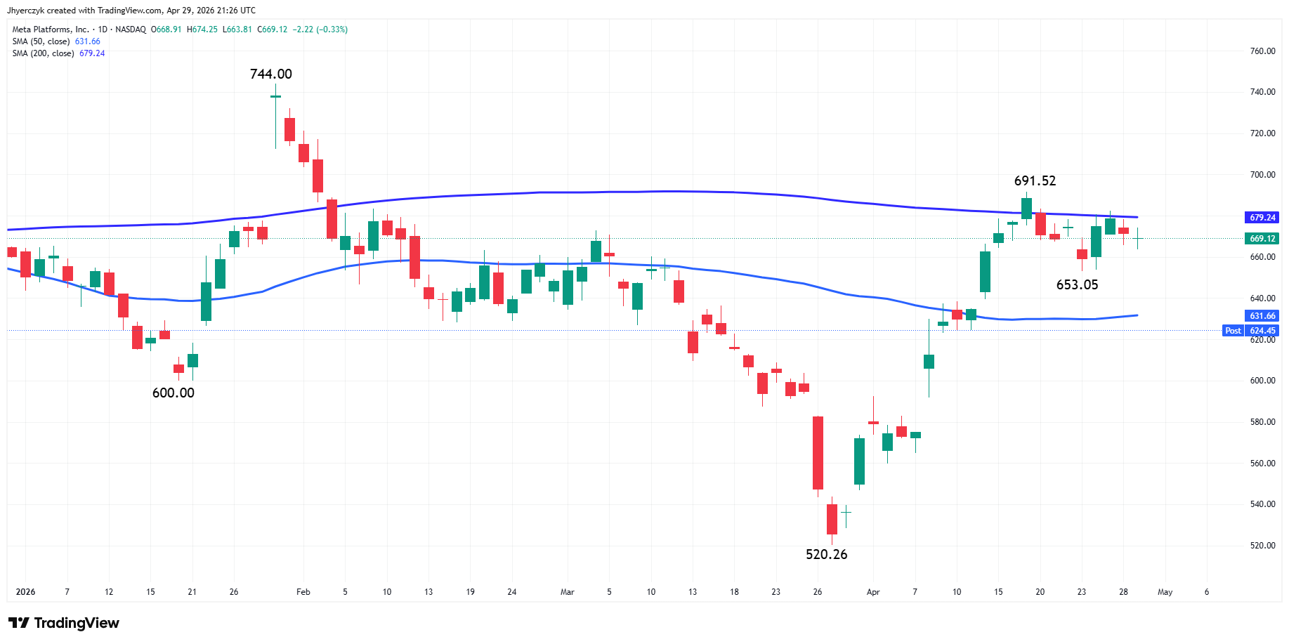 Meta Platforms, Inc Analysis