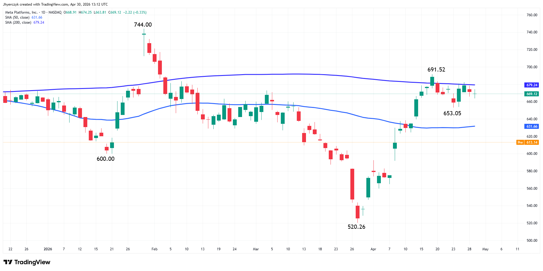 Meta Platforms, Inc Analysis