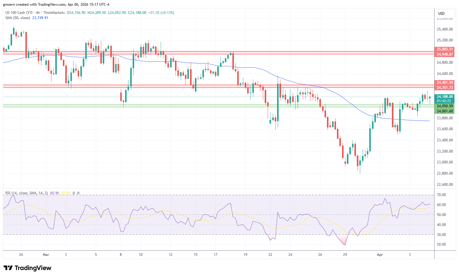 NASDAQ 060426 4h Chart