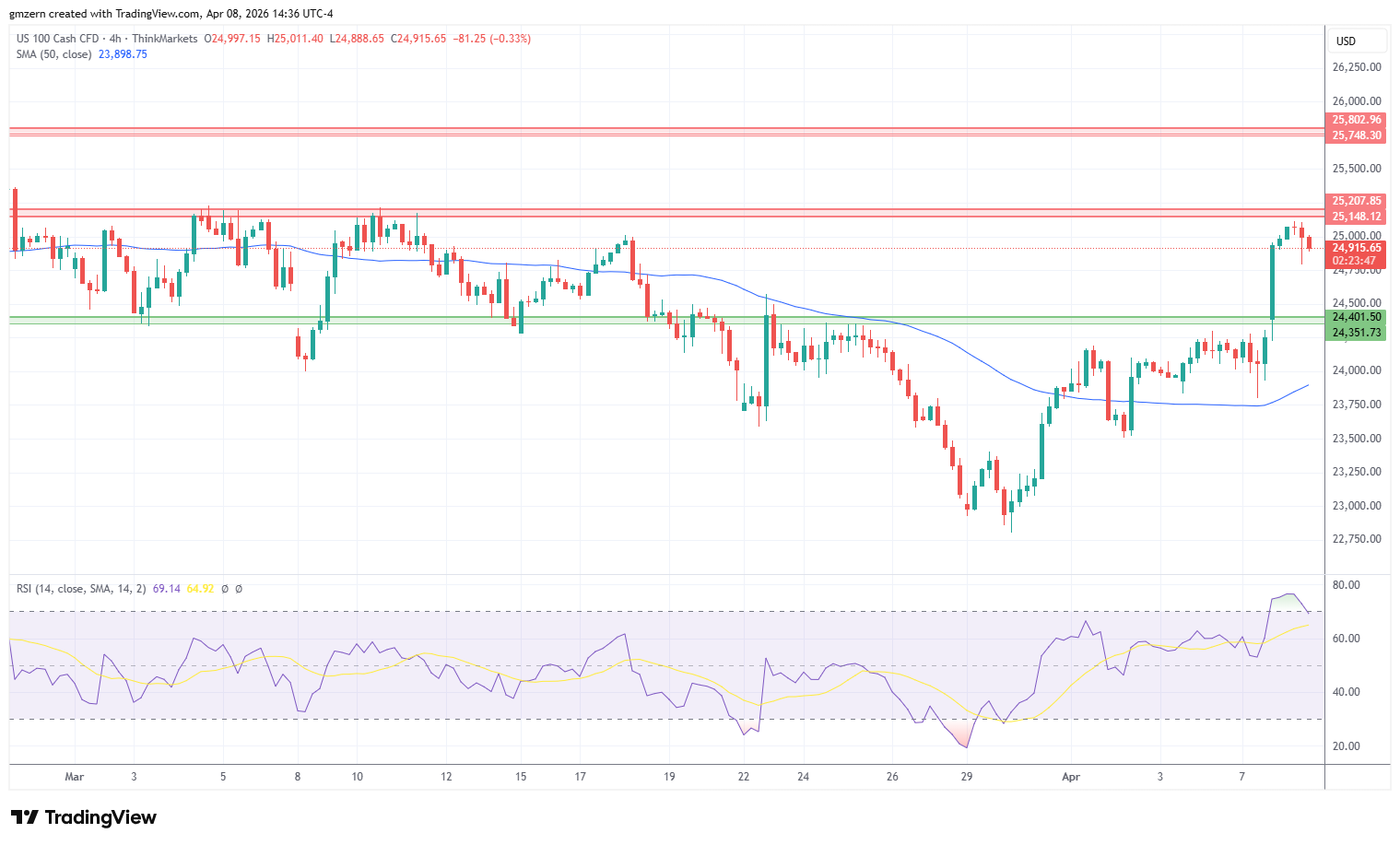 NASDAQ 080426 4h Chart