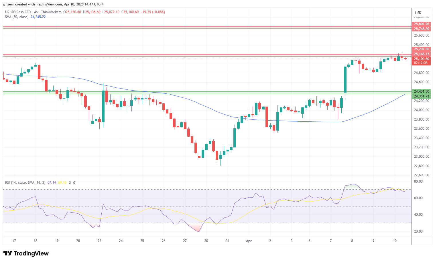 NASDAQ 100426 4h Chart