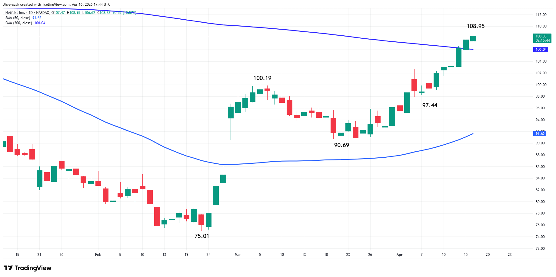 Netflix, Inc. Analysis