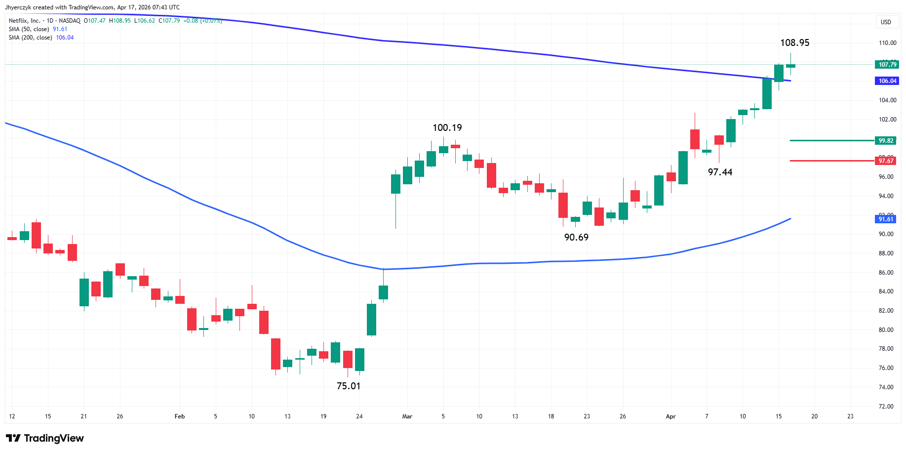 Netflix, Inc. Analysis