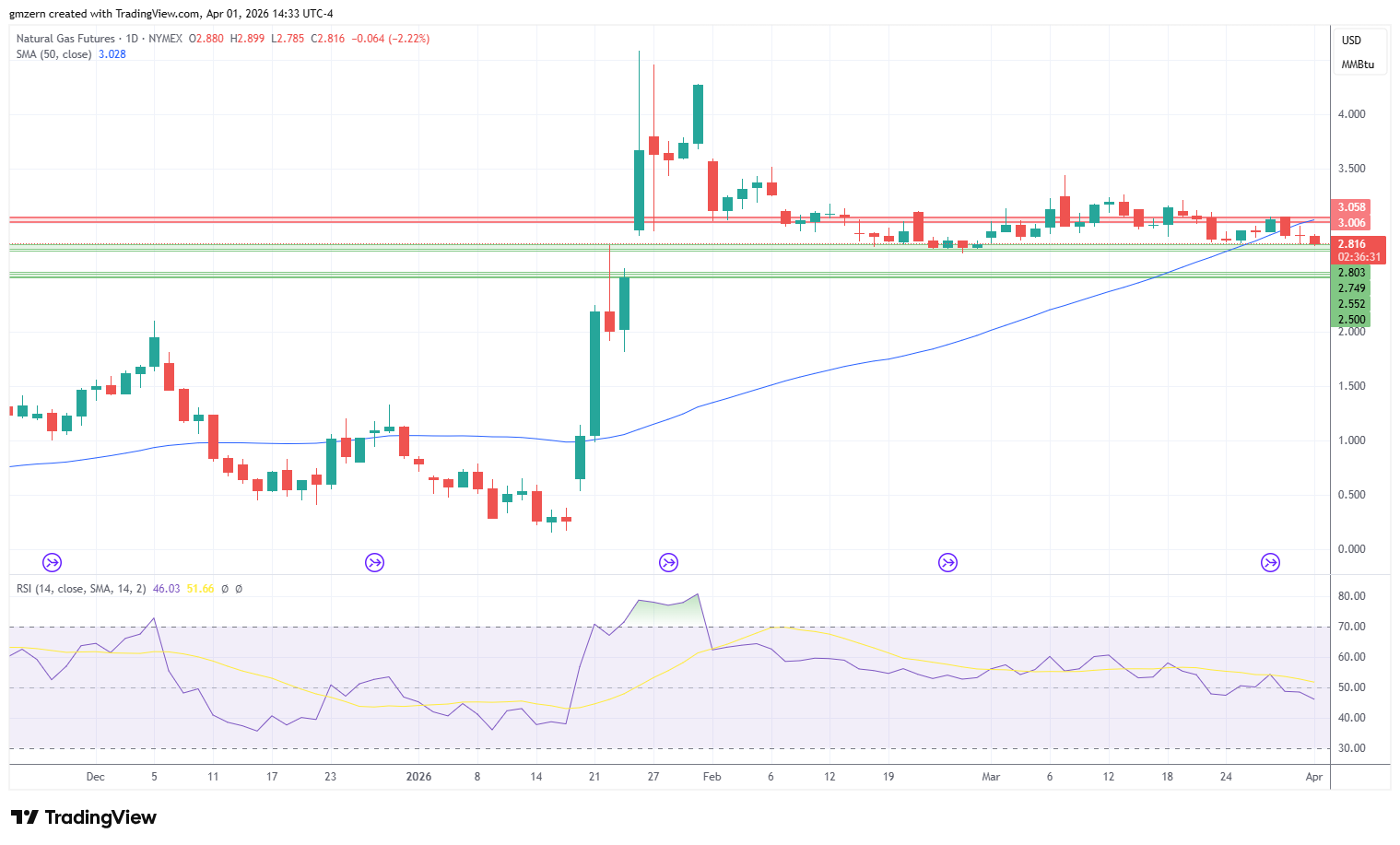 Natural Gas 010426 Daily Chart